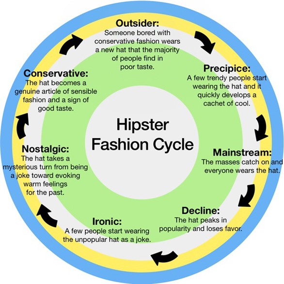 HipsterFashionCycle
